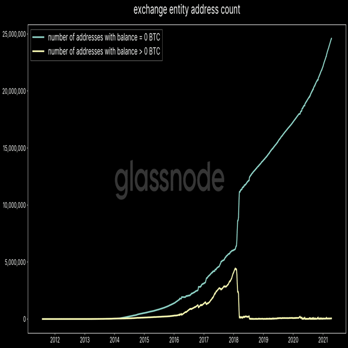 オンチェーン分析入門｜ひよっこ