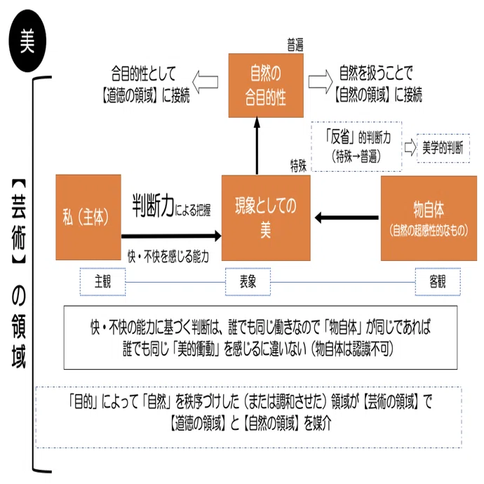 判断力批判：序論」に基づくカント哲学の図解｜赤坂順