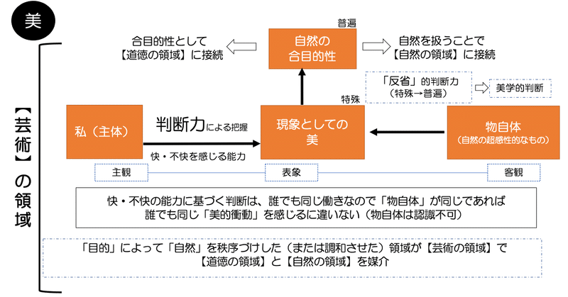 判断力批判 序論 に基づくカント哲学の図解 赤坂順 Note 判断力批判 序論 に基づくカント哲学の図解 赤坂順 Note