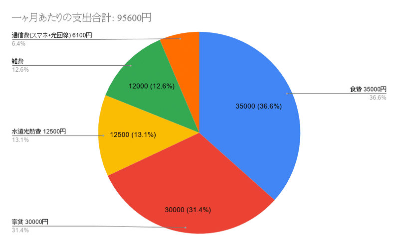 家賃3万円に住む男の支出をざっくり公開 カズの思想日記 Note