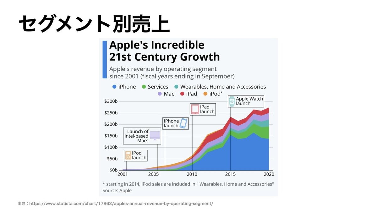 【決算要約】Apple(AAPL)【FY21 Q2】.004