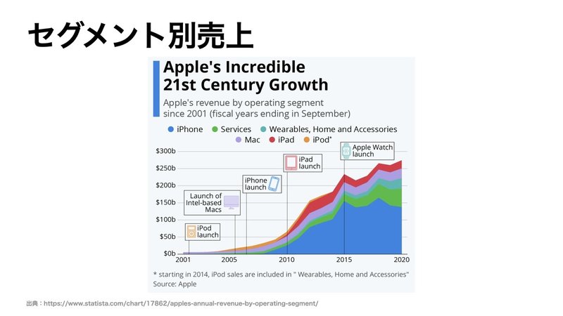 【決算要約】Apple(AAPL)【FY21 Q2】.004