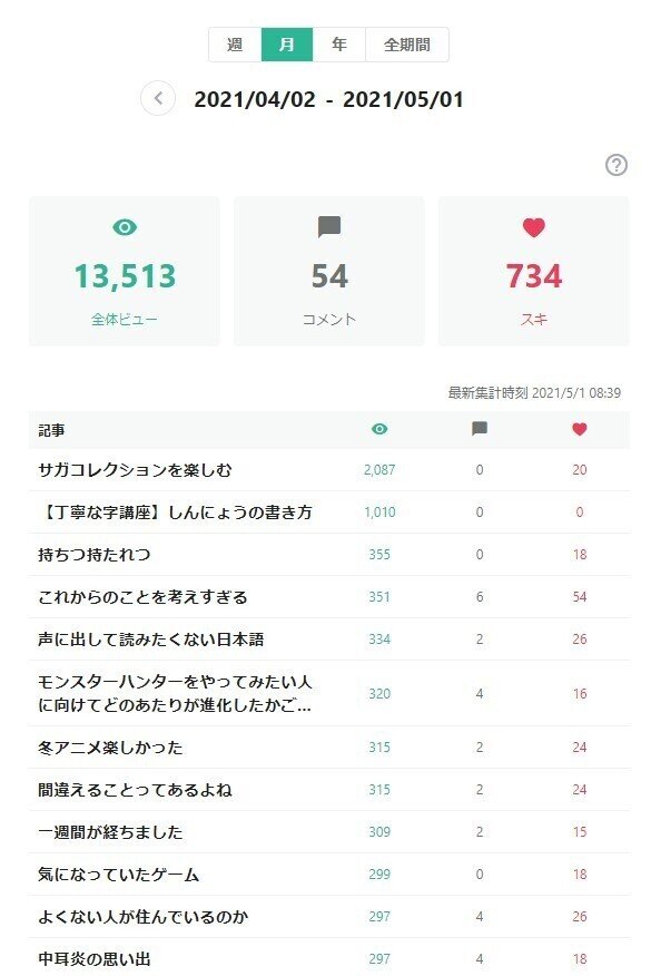 たまに見ると面白い ダッシュボード りおん Note