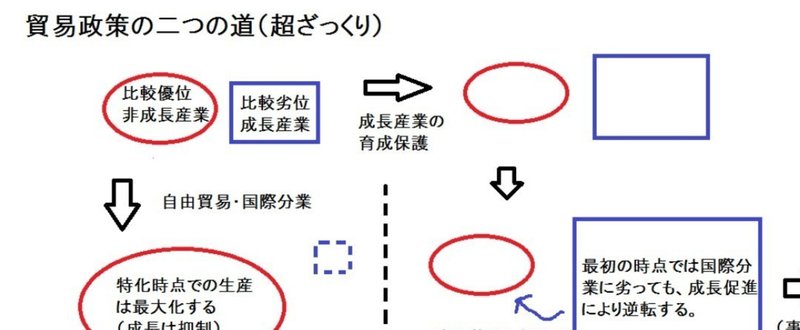 貿易政策の二つの道