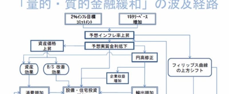 岩田規久男の波及経路図
