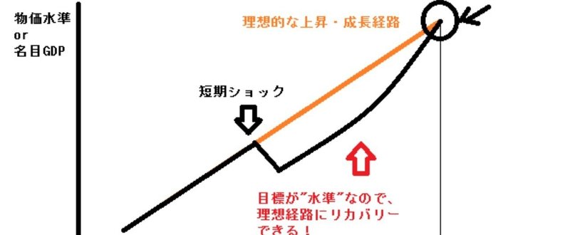 水準目標と短期ショック