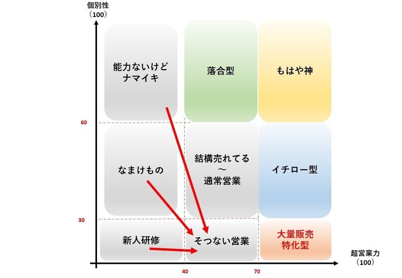 そつない営業