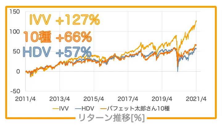 米国株 バフェット太郎さん10種 Vs S P500etf まあさ データ分析トレーダー Note