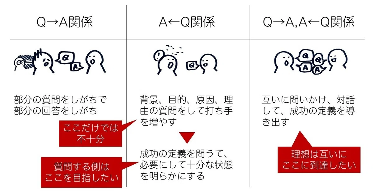 問題を解決したいとき、部分の質問と回答をしてはいけない｜前田考歩