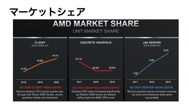 【決算要約】AMD【FY21 Q1】.004