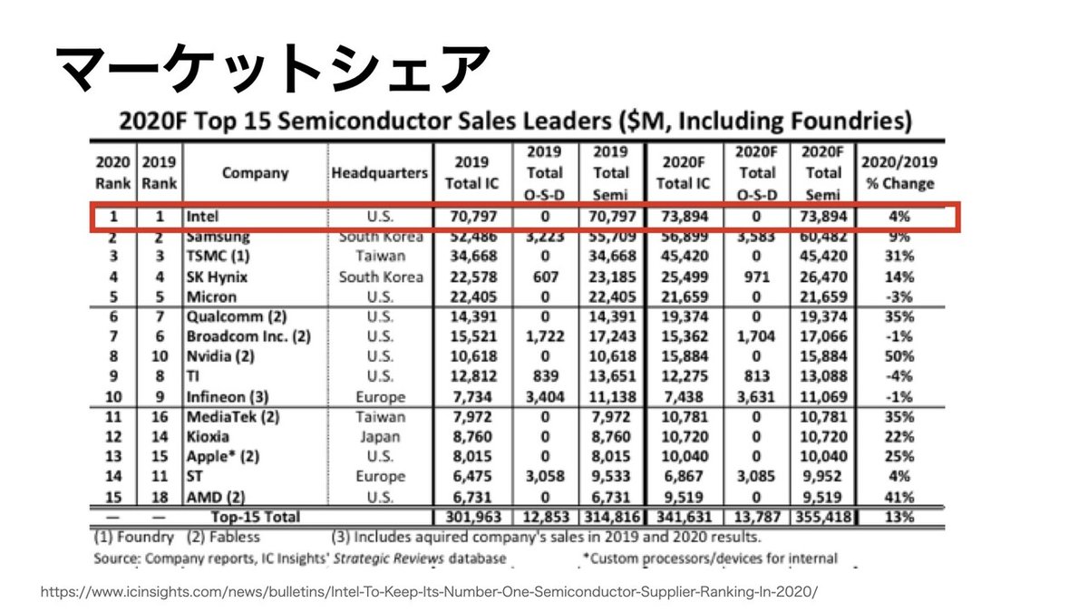 【決算要約】半導体売上 世界1位 intel(INTC)【FY21 Q1】.006