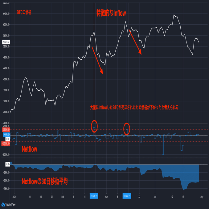 オンチェーン分析入門｜ひよっこ