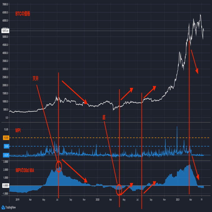オンチェーン分析入門｜ひよっこ