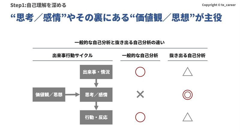 飲食バイトで面接23戦22勝の就活戦略 自分らしい本質的な強みに出会い 圧倒的な言葉の力強さを手に入れる自己分析 あなたのガクチカの魅力を格段に上げる方法 Te 面接23戦22勝の就活戦略 Note