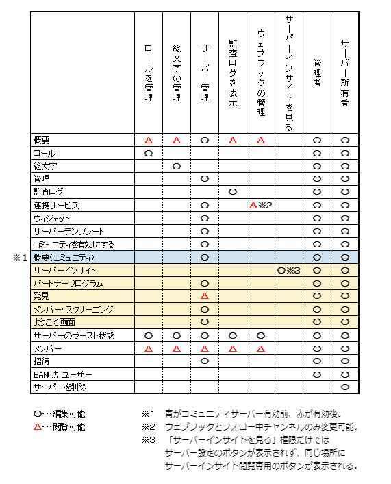 Discord ロール 権限解説 Onigirialga Note