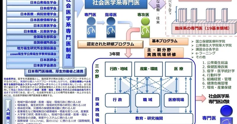 社会医学系専門医 の新着タグ記事一覧 Note つくる つながる とどける
