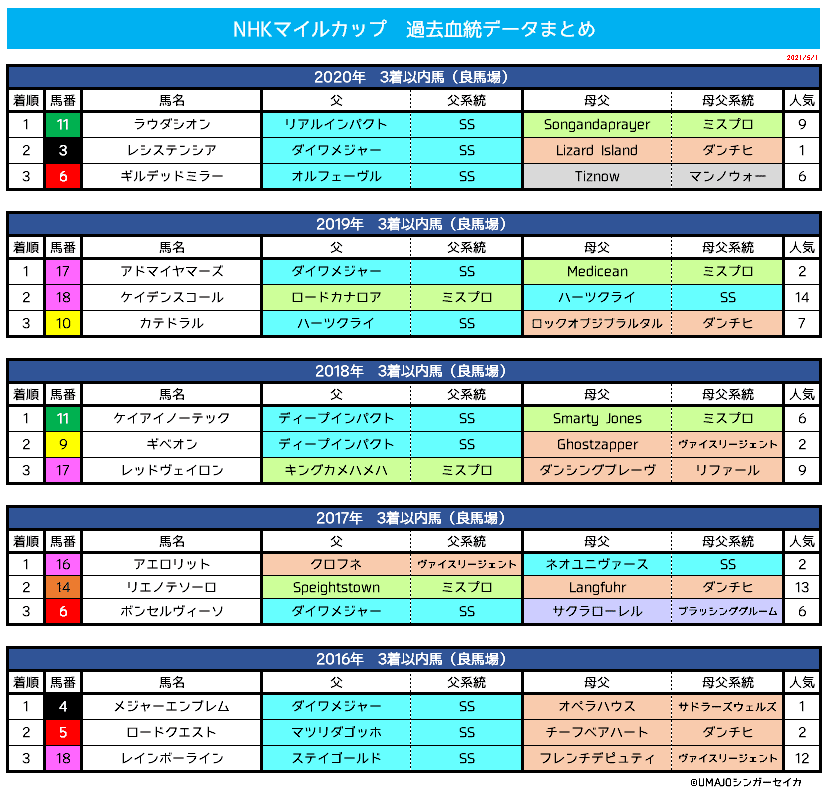 NHKマイルカップ2021_過去血統データ