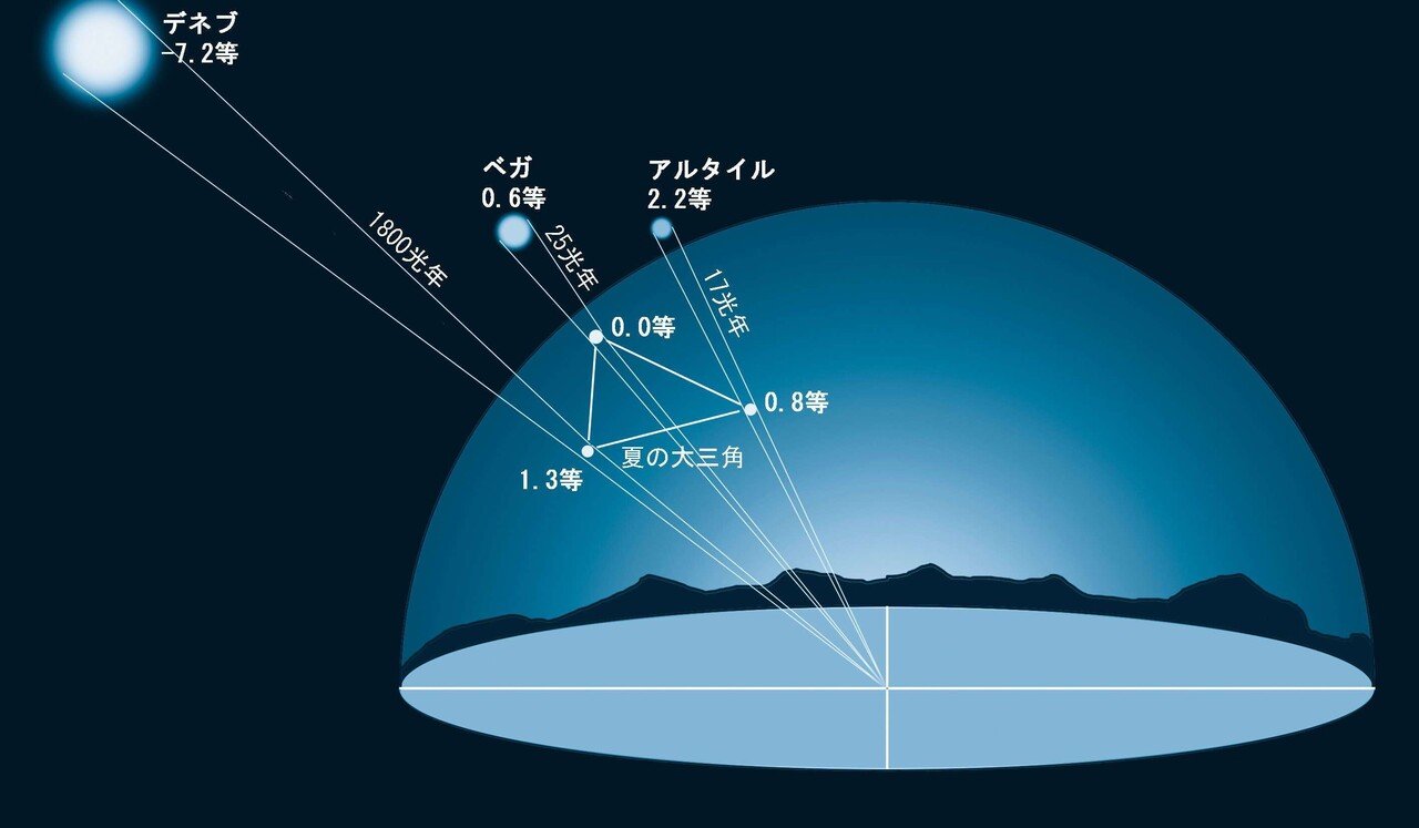 デネブ Deneb Note