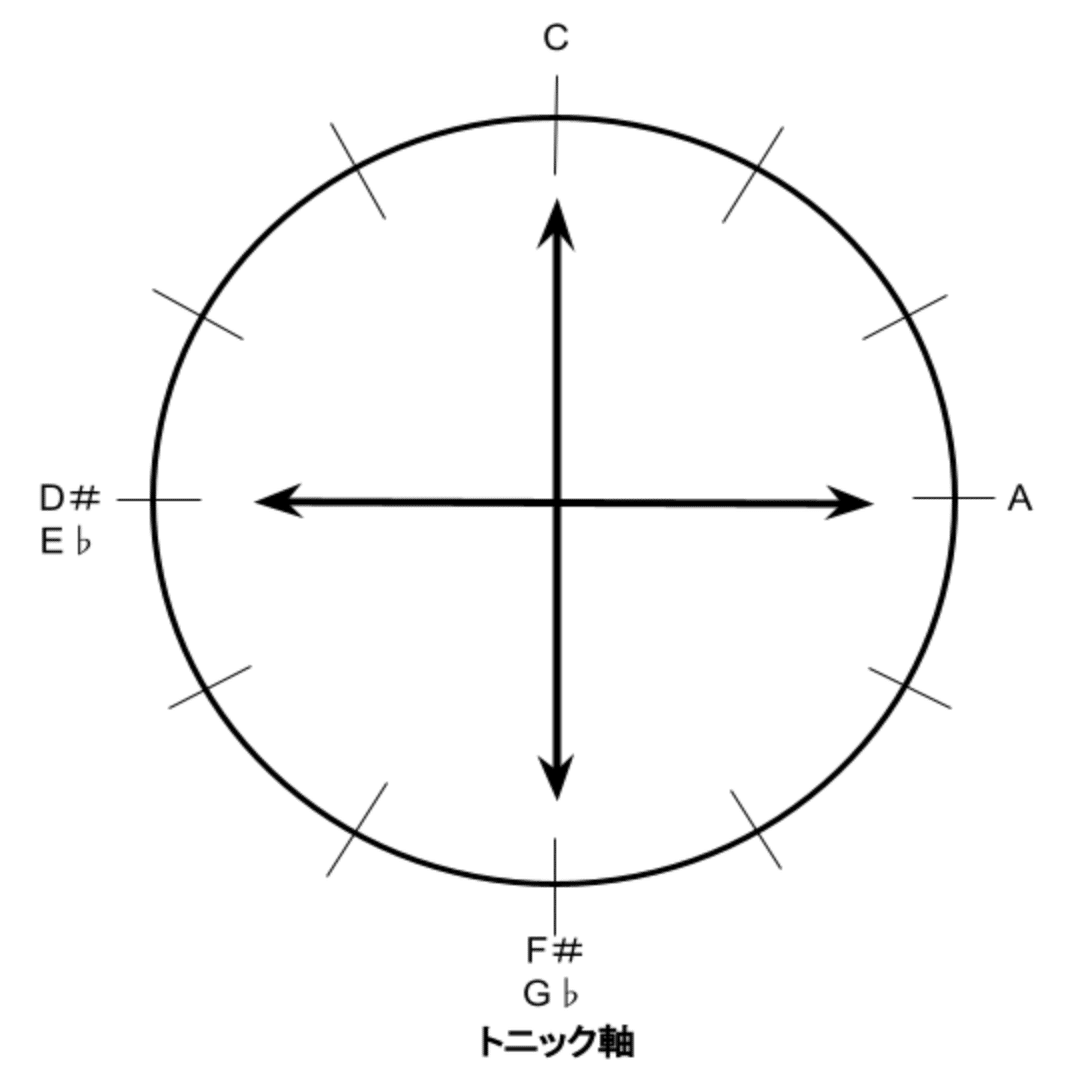 バルトークの作曲技法”中心軸システム”を解説！！｜クラシックオタクくん
