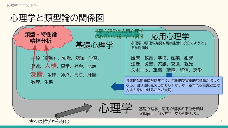 類型論を学ぶ 心理学とパーソナリティと類型論 特性論 ぴょんぴょこ Note 類型論を学ぶ 心理学とパーソナリティと類型論 特性論 ぴょんぴょこ Note