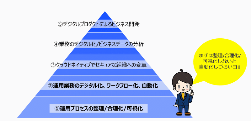 デジタル化のメリット デメリット 近藤 誠司 Note