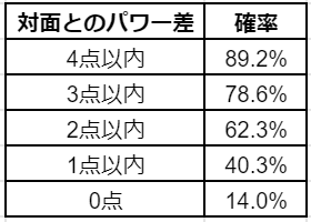 パワー差の表