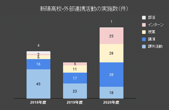 新陽高校-外部連携活動の実施数（件）