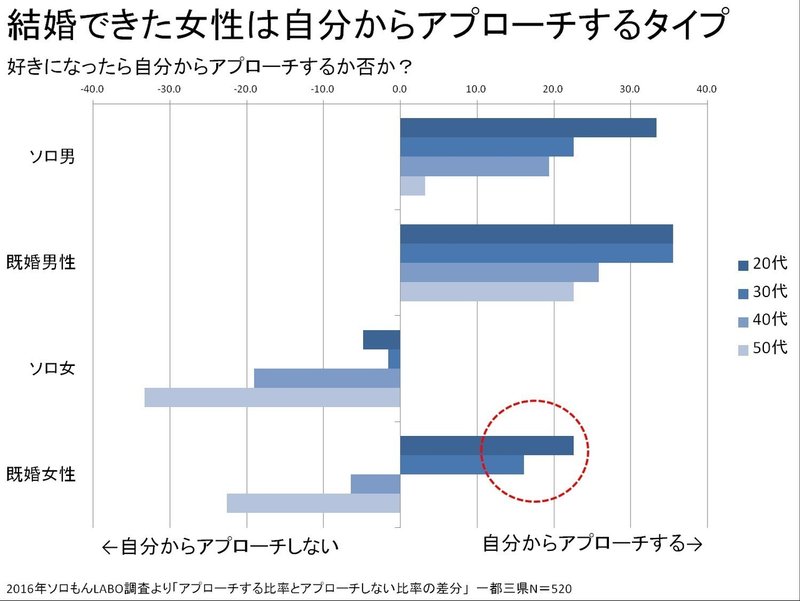 10代必見 男も女も恋愛に関しては 受け身 だから待ってたら一生来ない 荒川和久 結婚滅亡 著者 Note