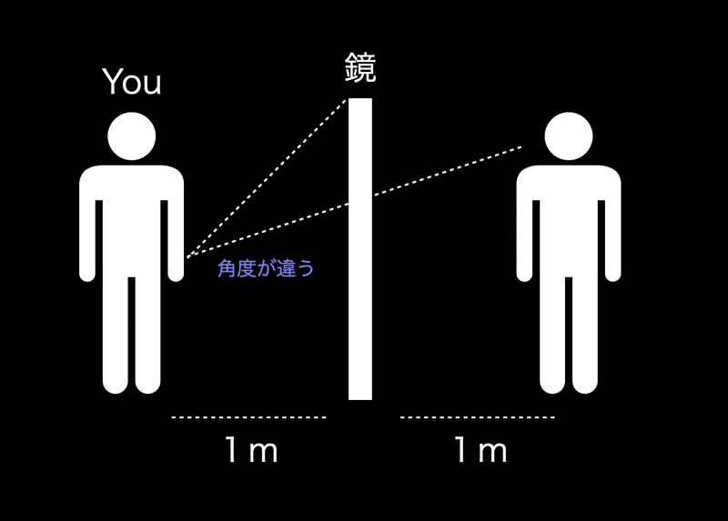 技法の練習は鏡の前 カメラの前 Wade Note