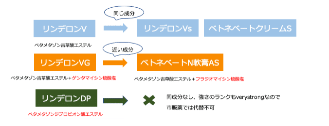 １リンデロン代替表