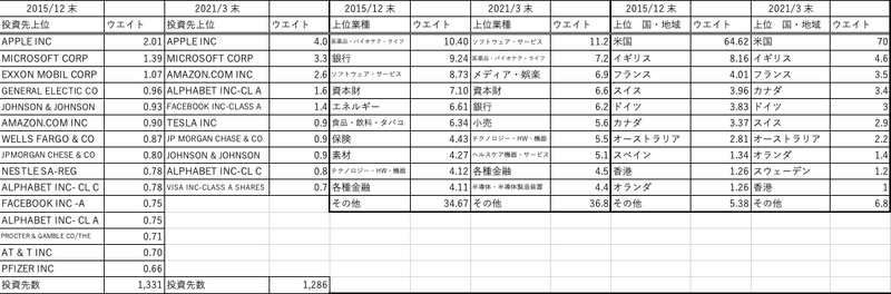 MSCI -KOKUSAI_ポートフォリオ