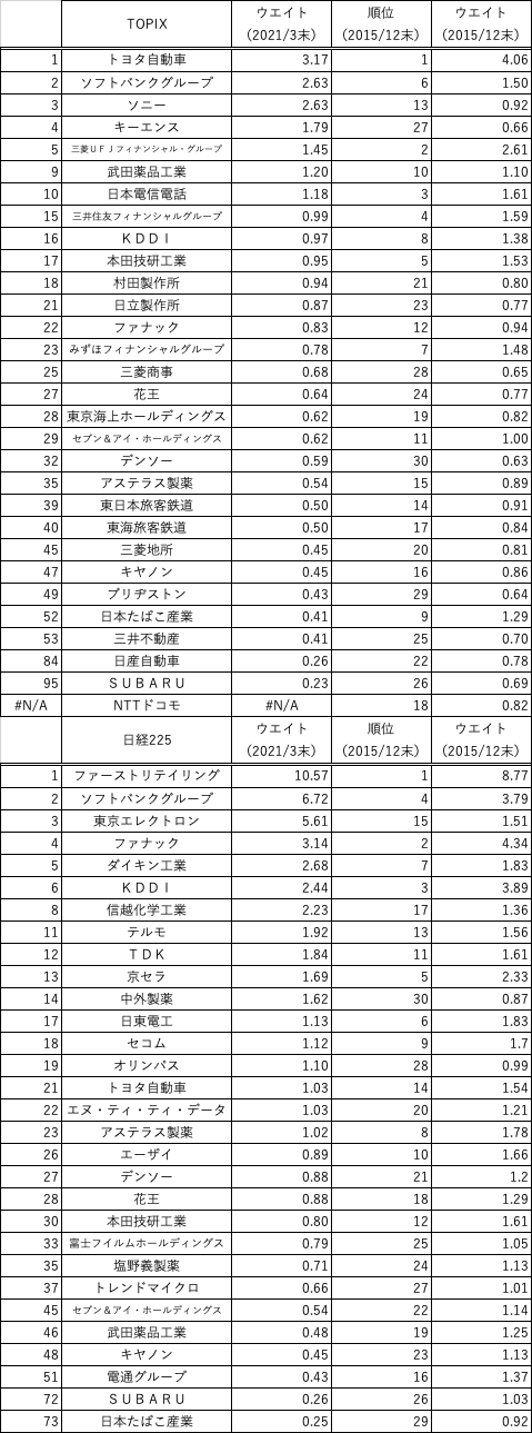 TOPIX_日経225_上位30社