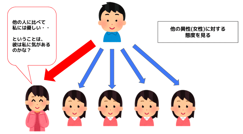 なぜ男は あの子に好かれている と勘違いして告白してしまうのか だい 学生黒服日記 Note