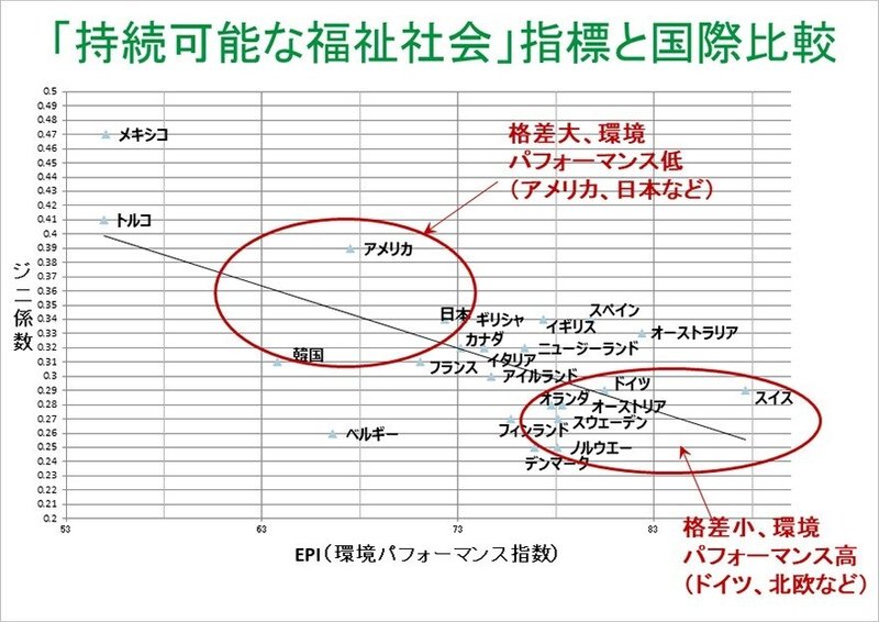 持続可能な福祉社会指標と国際比較