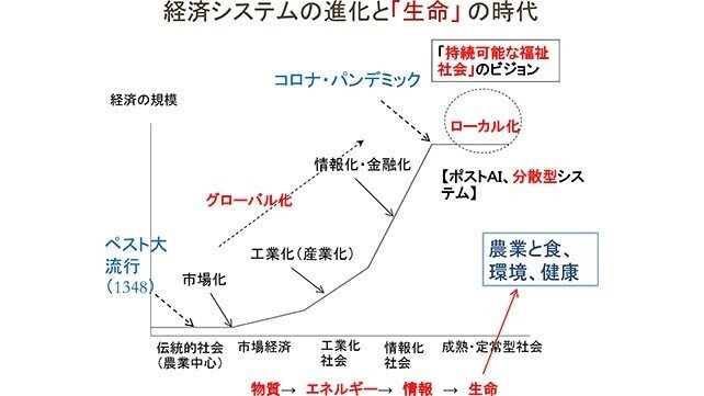 経済システムの進化と生命の時代