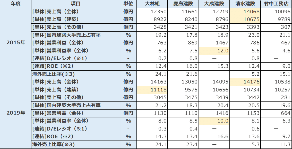 業界分析（スーパーゼネコン編）｜Furubayashi Kaoru