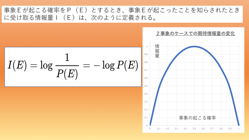 情報量の定義式