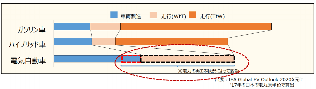 Evとガソリン車 Co2排出量比較 アッシュ 某企業の知財部員 Note