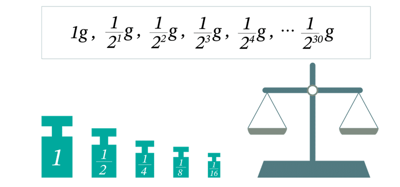 10進数と2進数 数をどのように表現するか 2進小数について考える ラッセル博士の数のお話 Note