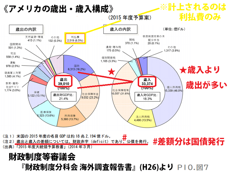 アメリカ歳出歳入