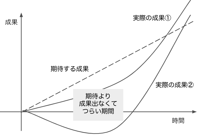 結果が出ない焦り と向き合う方法 柴田史郎 Note