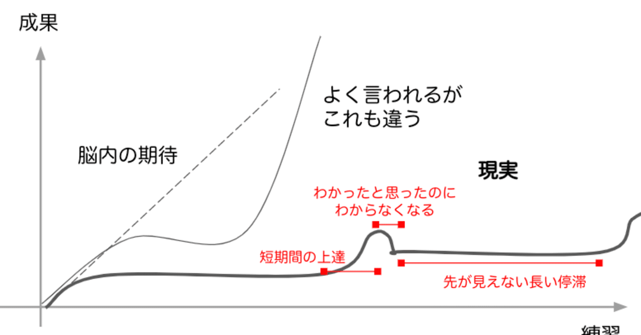 結果が出ない焦り と向き合う方法 柴田史郎 Note