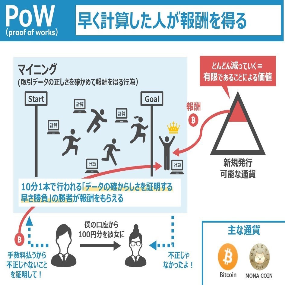 図解】暗号通貨の合意形成アルゴリズム｜Keita.T