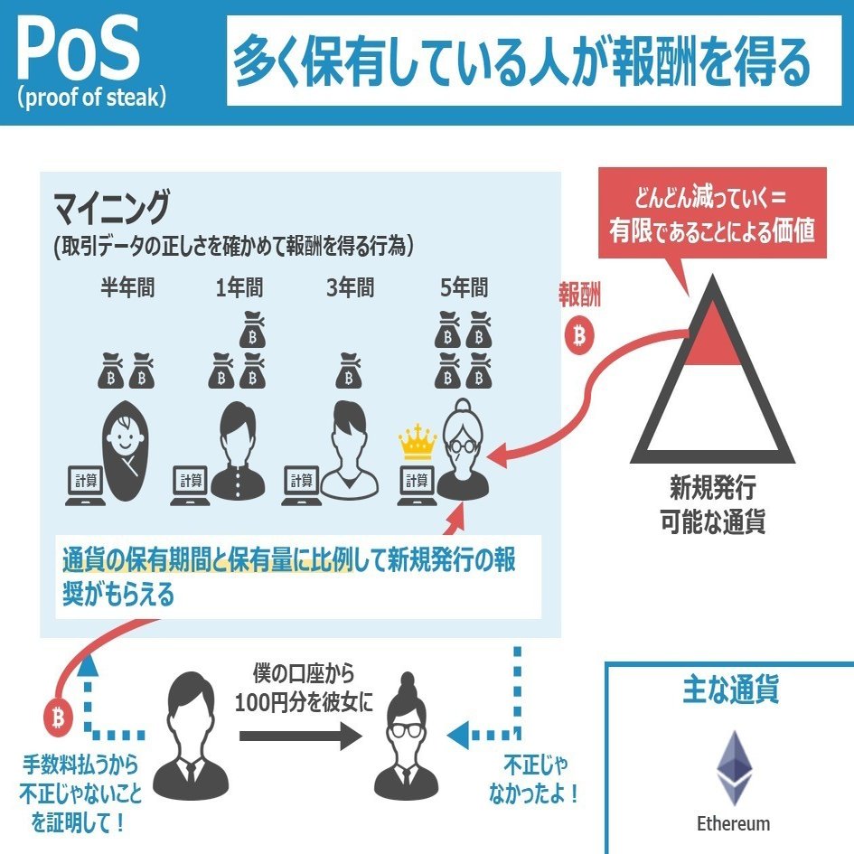 図解】暗号通貨の合意形成アルゴリズム｜Keita.T