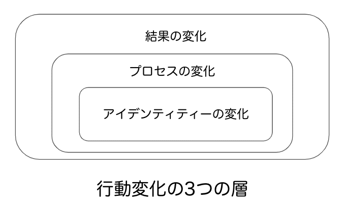 結果が出ないときの考え方と過ごし方 不器用な生き方をやめたい