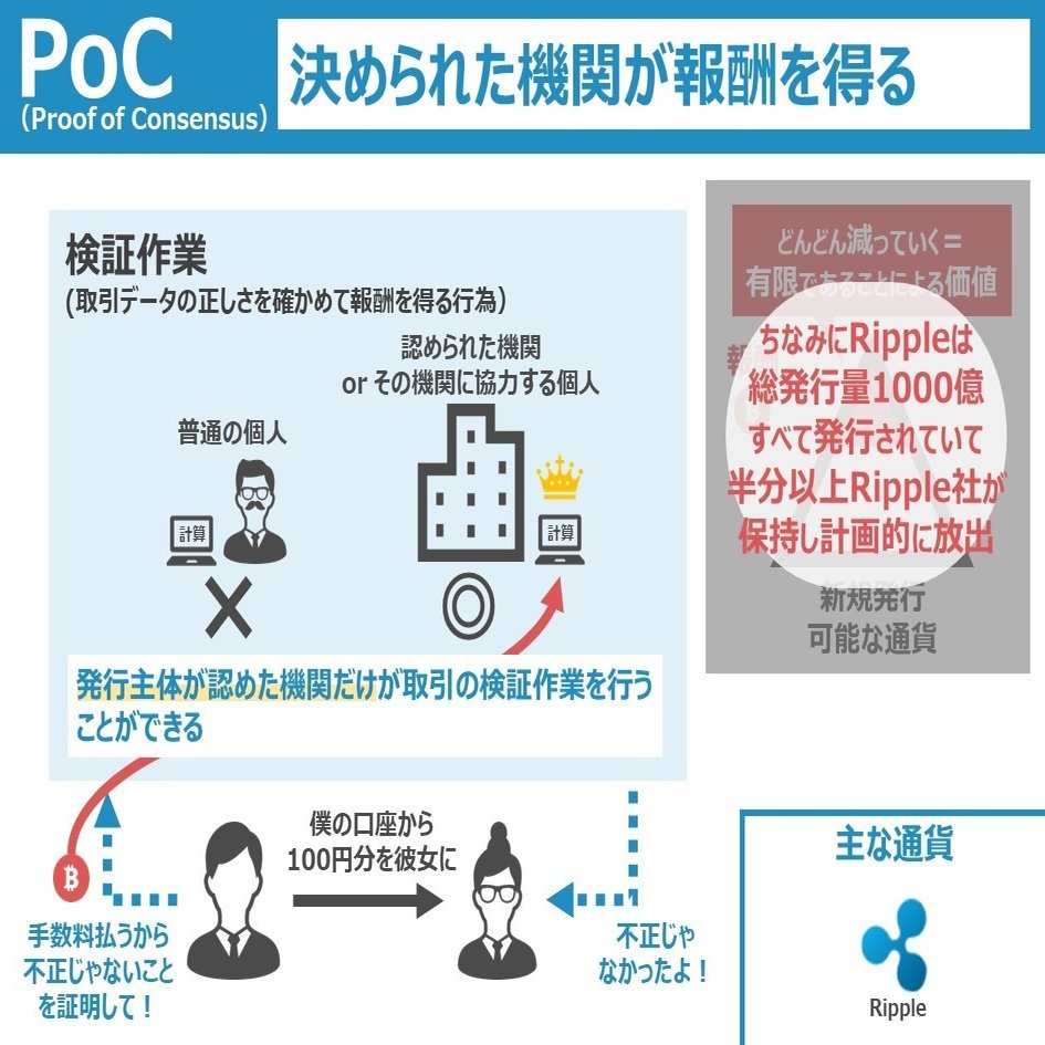 図解】暗号通貨の合意形成アルゴリズム｜Keita.T