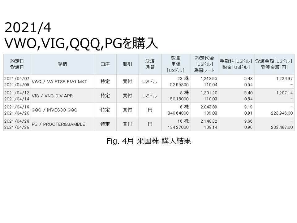 2021,４ 米国株 購入結果