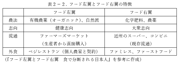 農業 食に対する考え方の違い 連載 人を右と左に分ける３つの価値観 進化心理学からの視座 上原博明 Note