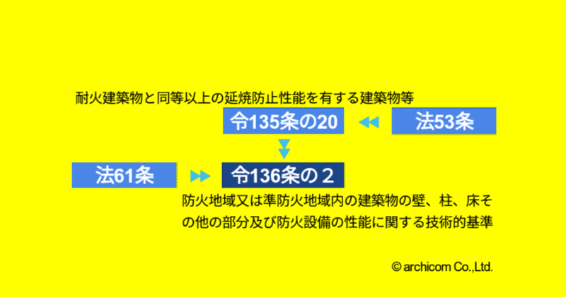 一級建築士学科試験｜改正建築基準法第53条と第61条の延焼防止についての相関関係を辿ってみる