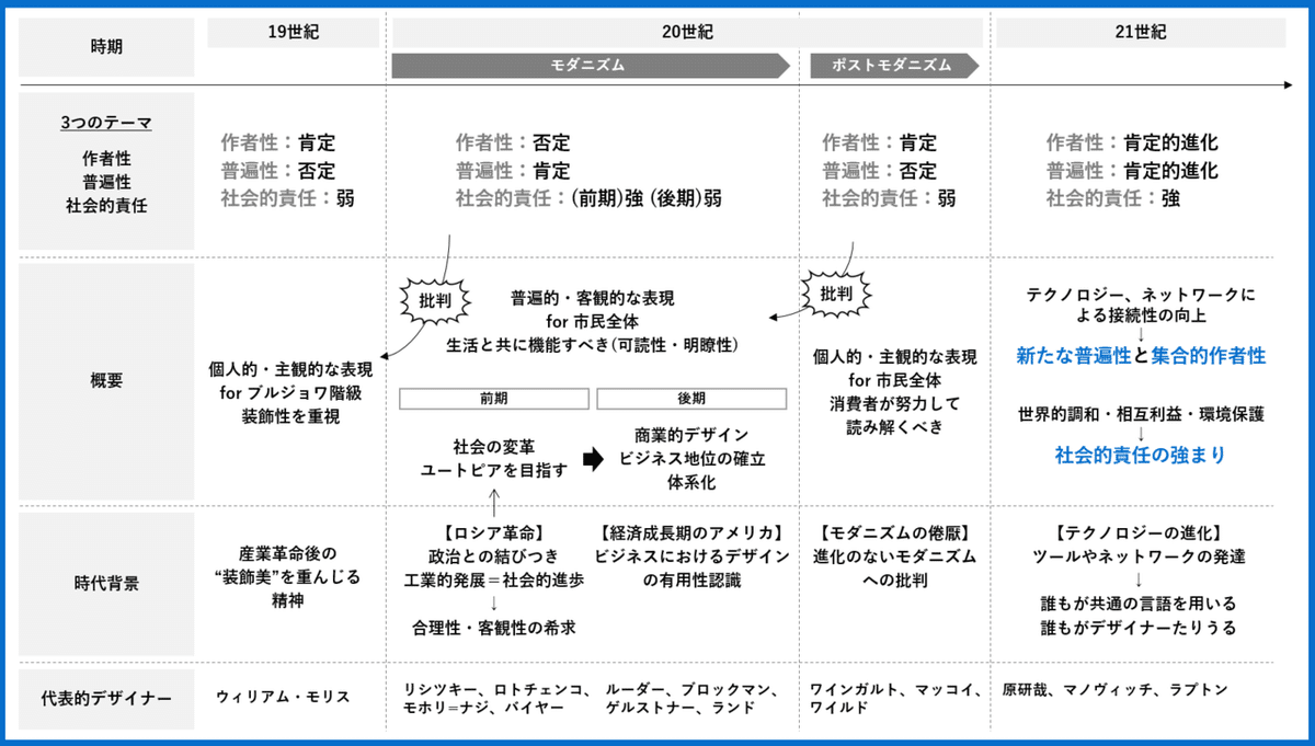 近代デザインの歴史書「GRAPHIC DESIGN THEORY」｜シュンスケ